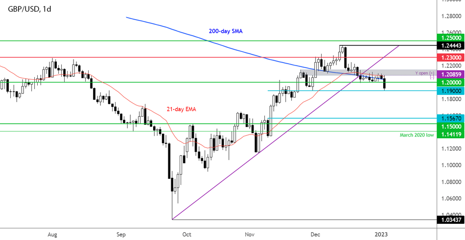 График - GBPUSD пробивает отметку 1,20